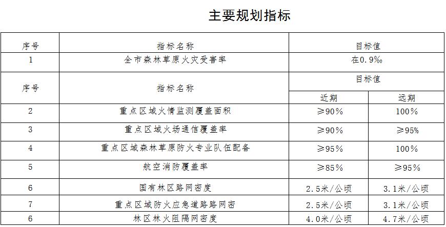 海城市人民政府关于印发海城市森林草原火灾防治规划（2021-2030年）的通知